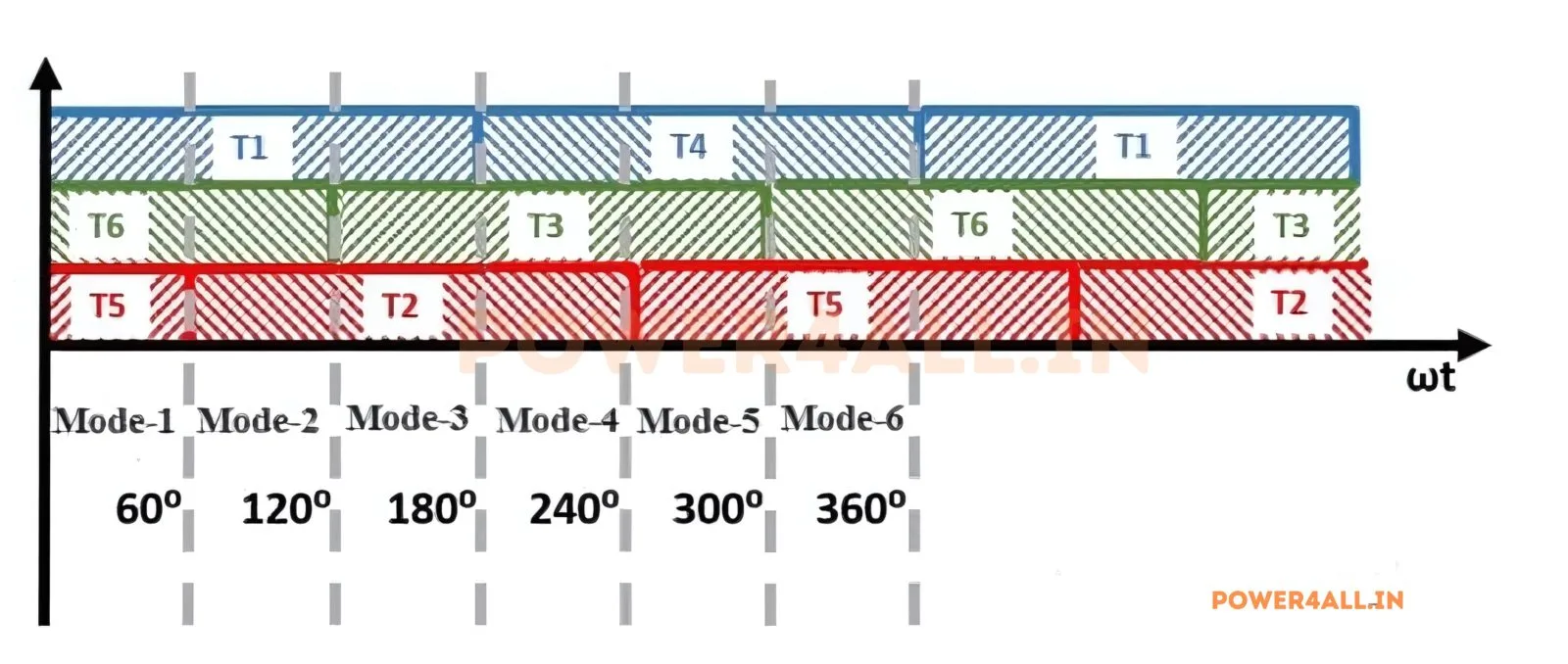 180 Degree Conduction Modes – Three Phase 180 Degree Conduction | Power4All